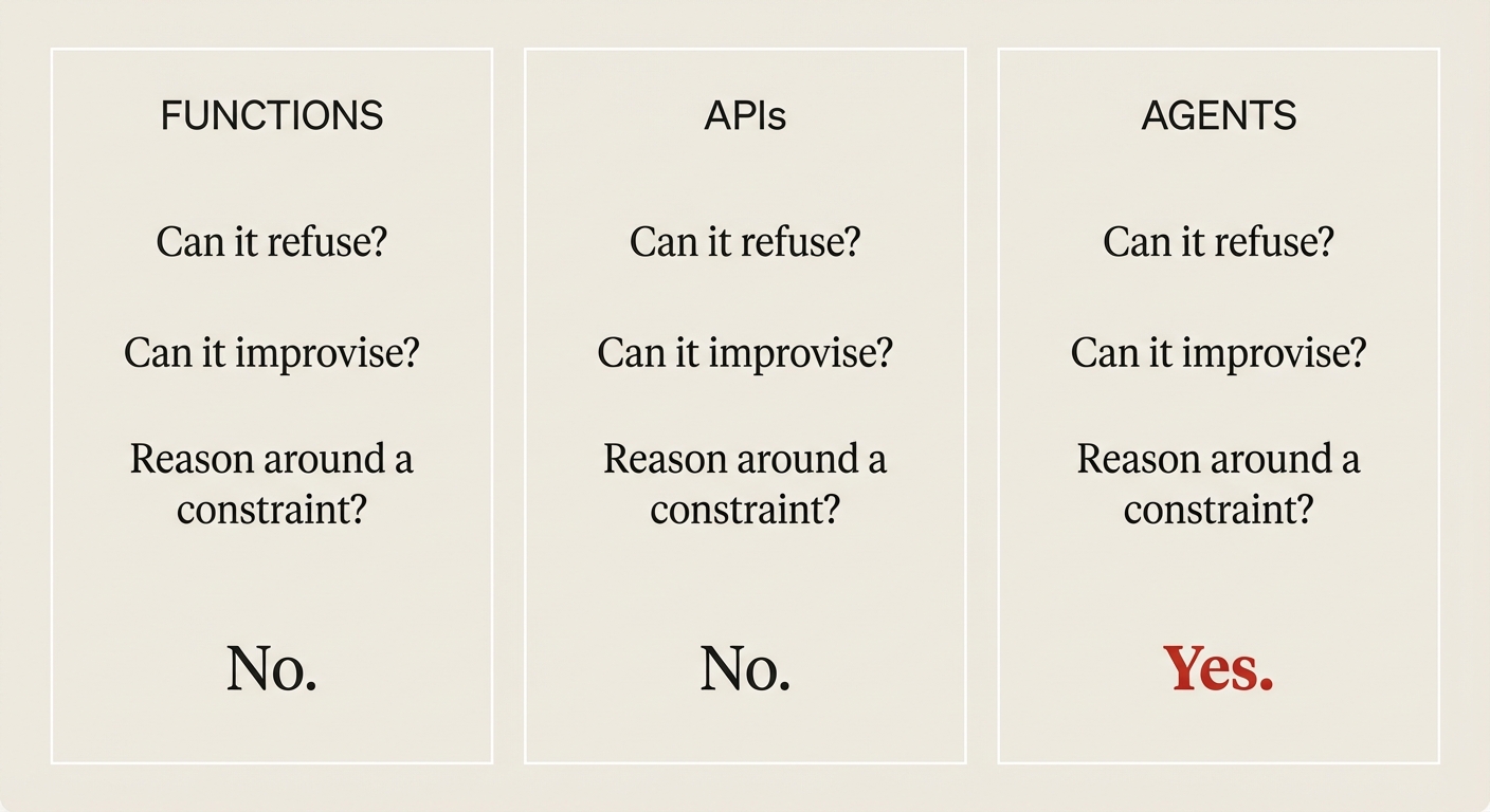 Create a minimal technical diagram with three side-by-side vertical panels on a warm beige background (#faf8f5). Inside each panel, use dark charcoal (#1a1917) text for the questions: 
