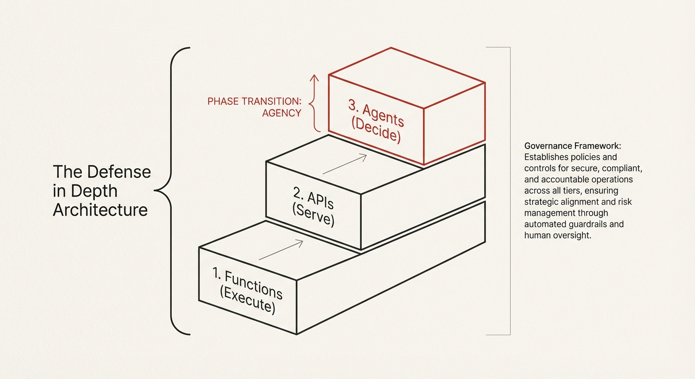 Part I in one image: the staircase, the phase transition, and the governance architecture.