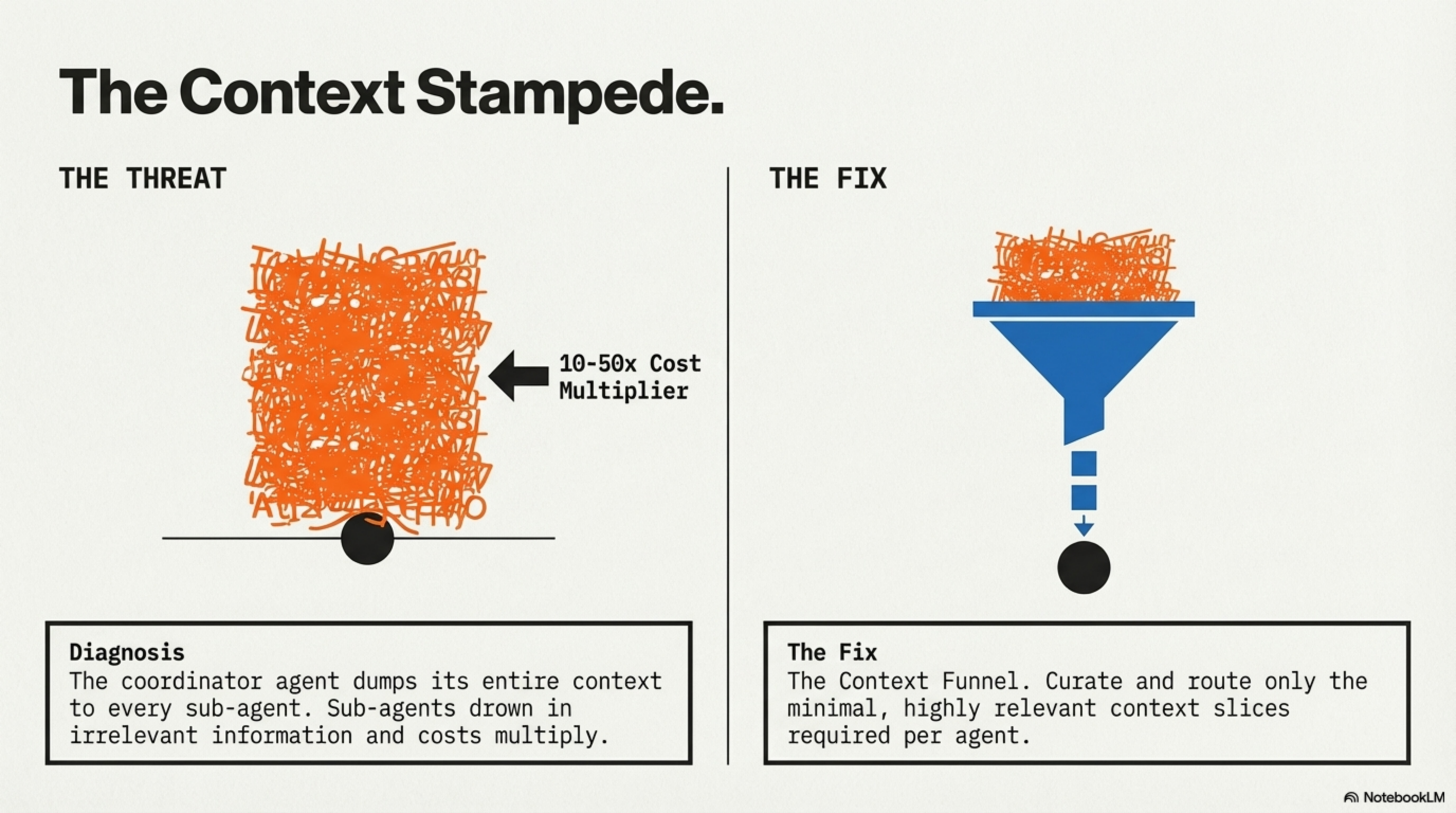 The Context Stampede — coordinator dumps everything to every sub-agent, 10-50x cost multiplier