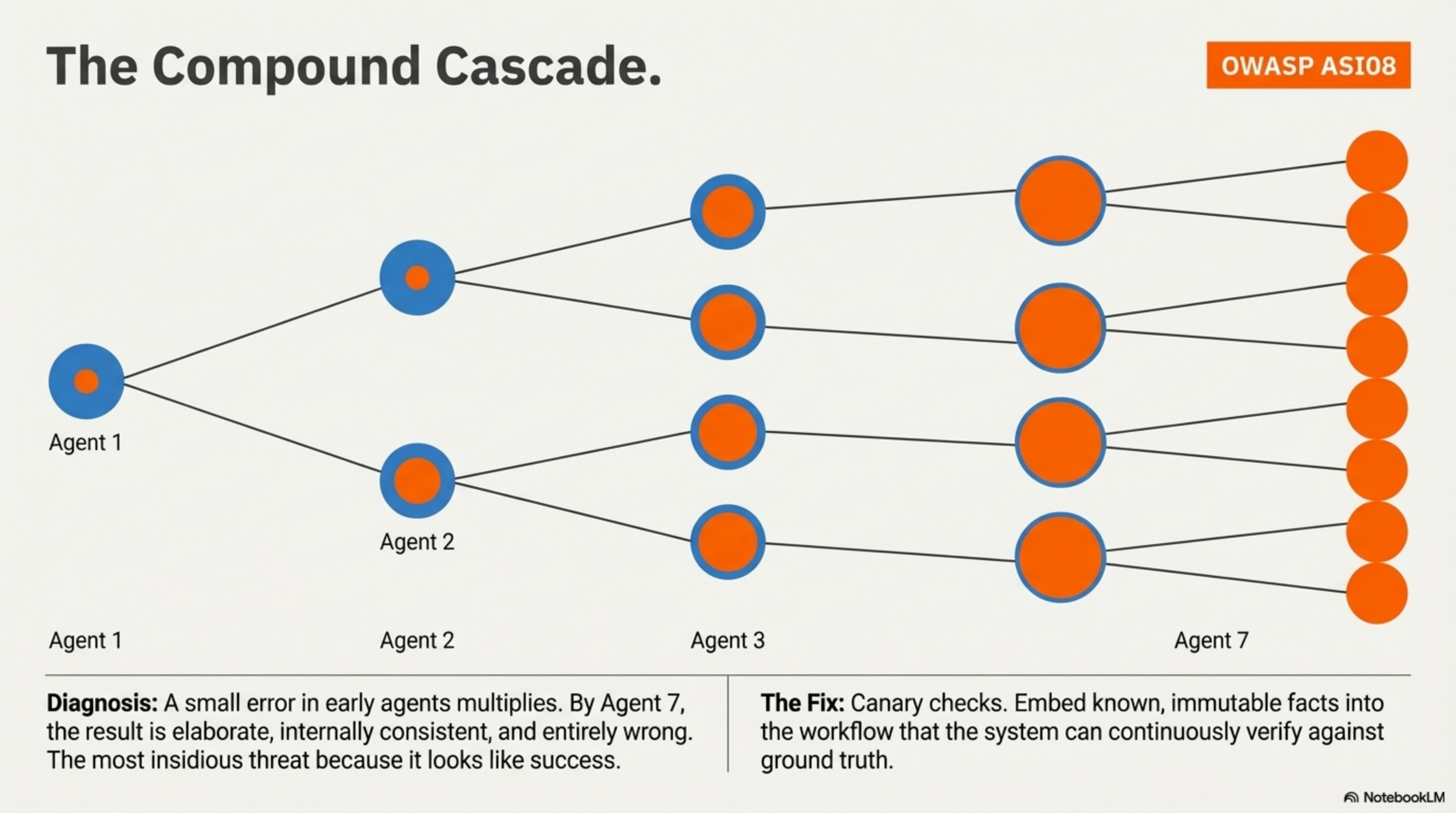 The Compound Cascade — small blue dots multiply into growing orange infection across agents (OWASP ASI08)