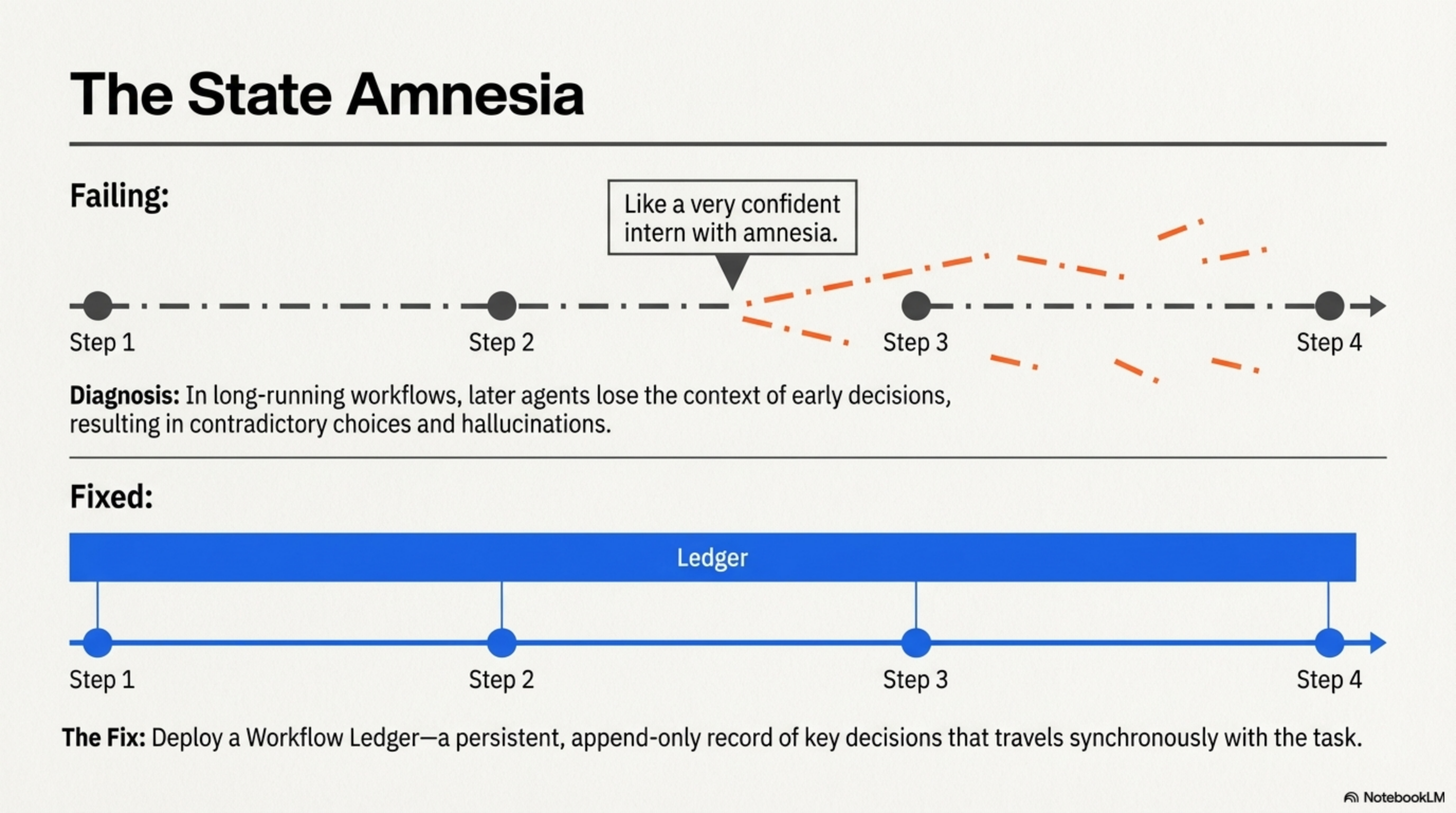 The State Amnesia — drifting path (failing, contradictory) vs ledger-stabilized path (consistent decisions)