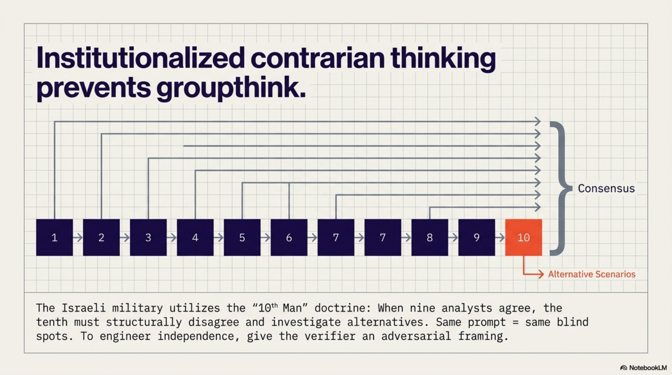 Institutionalized contrarian thinking prevents groupthink — the 10th Man must disagree and investigate alternatives