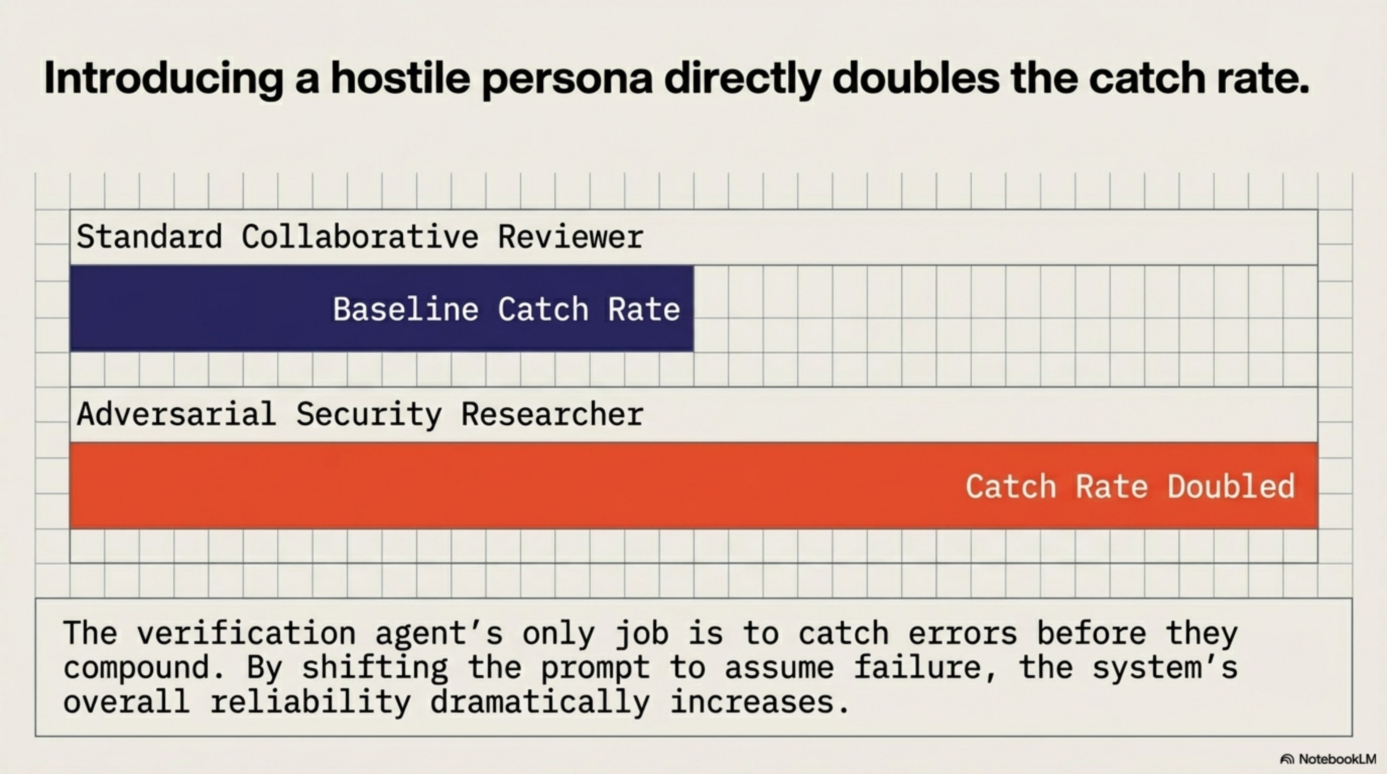 Introducing a hostile persona directly doubles the catch rate — baseline vs adversarial comparison