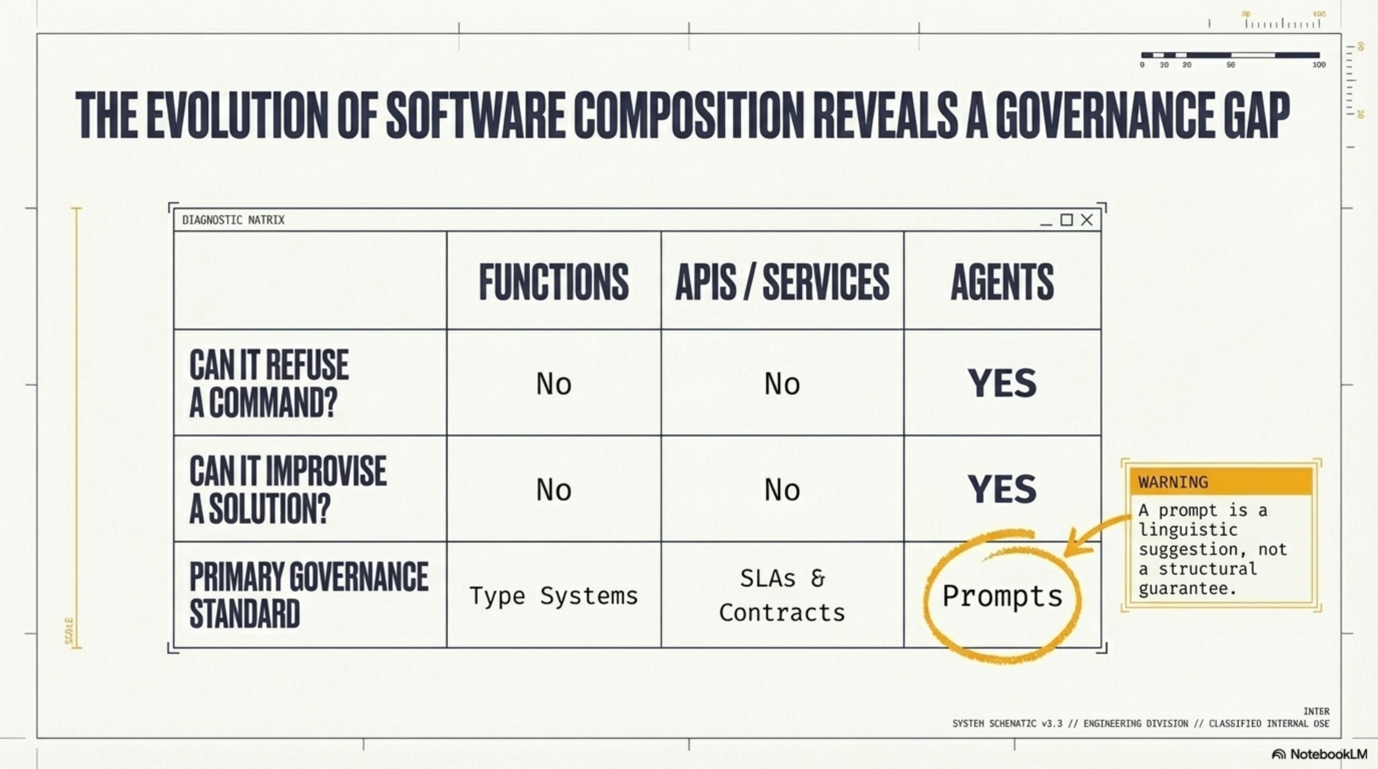 The governance gap: Functions have Type Systems, APIs have SLAs, Agents have... Prompts