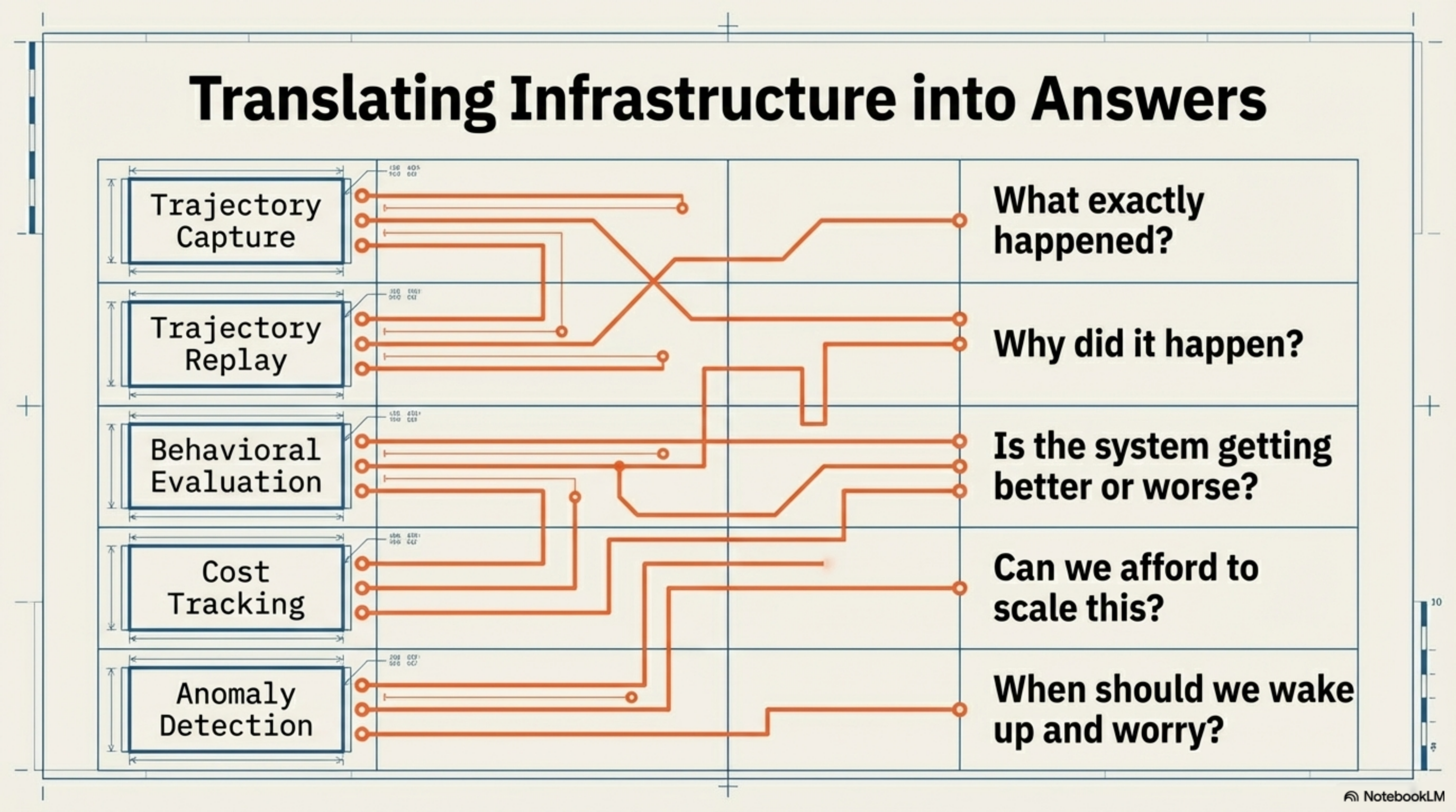Translating Infrastructure into Answers — trajectory capabilities mapped to the questions they answer
