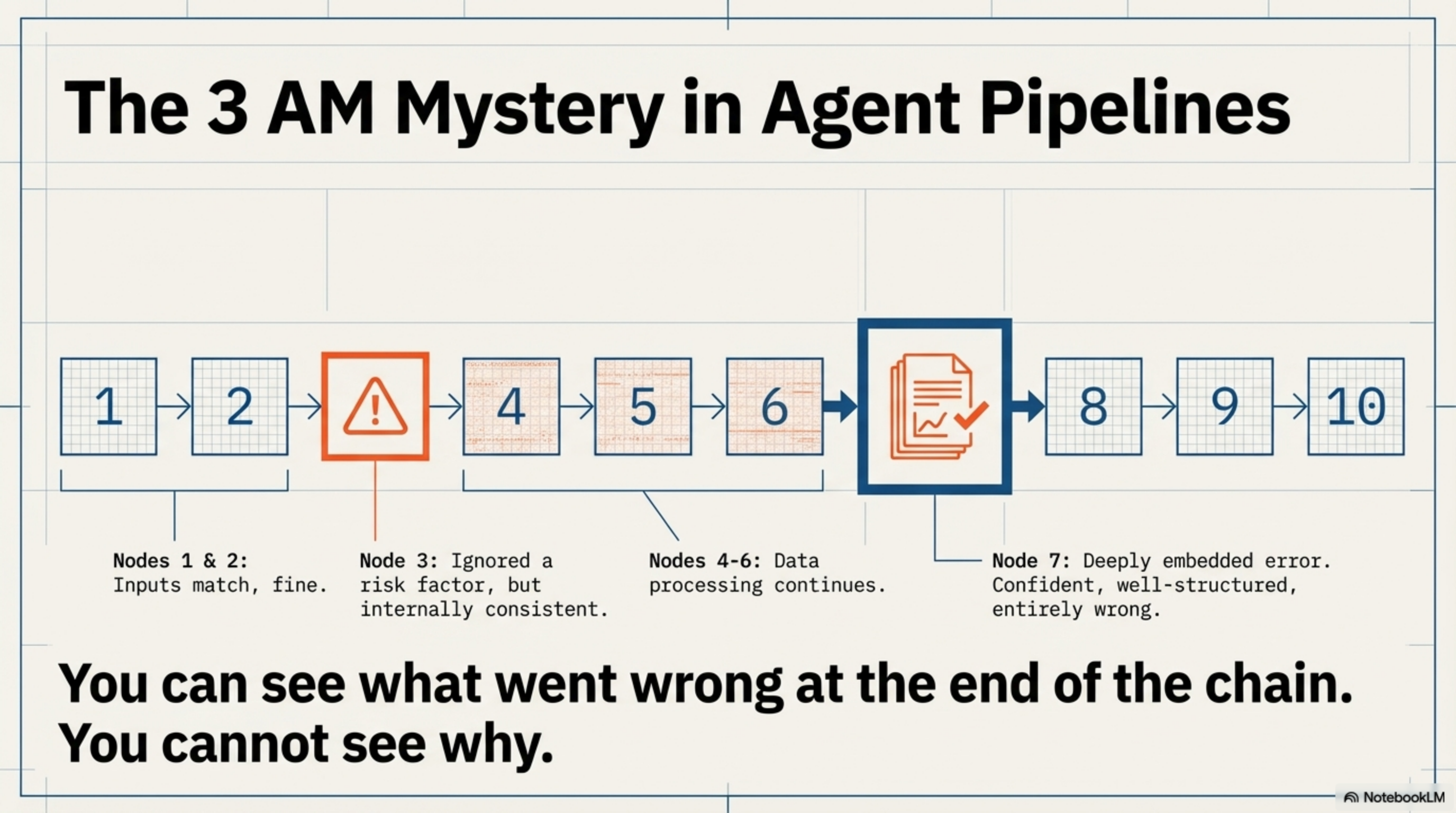 The 3 AM Mystery — you can see what went wrong at the end of the chain. You cannot see why.
