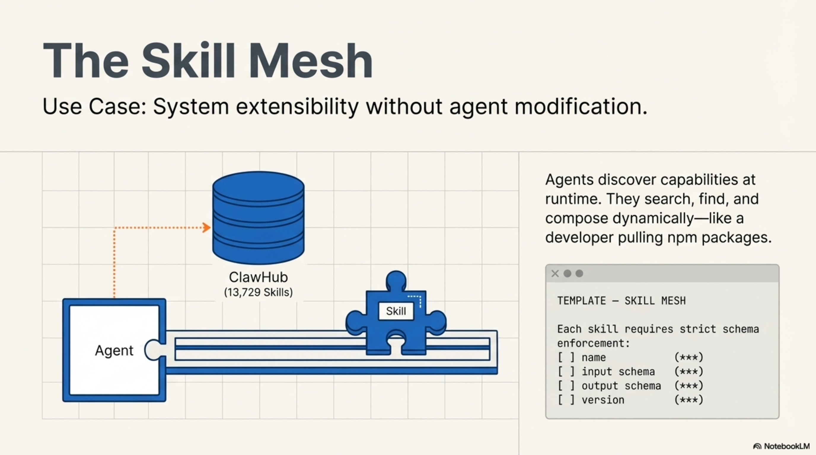 The Skill Mesh — agents discover and compose capabilities dynamically from a registry of 13,729 skills