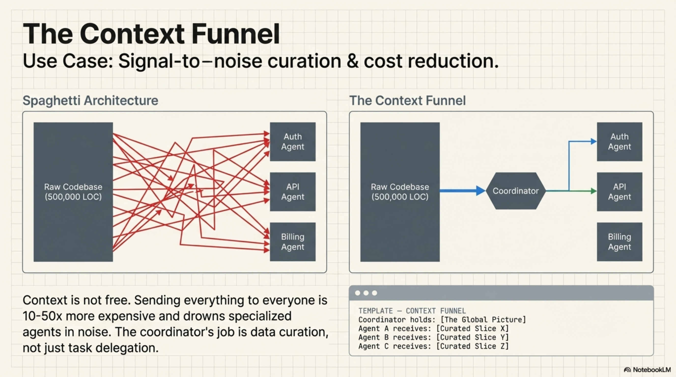 The Context Funnel — spaghetti architecture (everything to everyone) vs curated routing through a coordinator