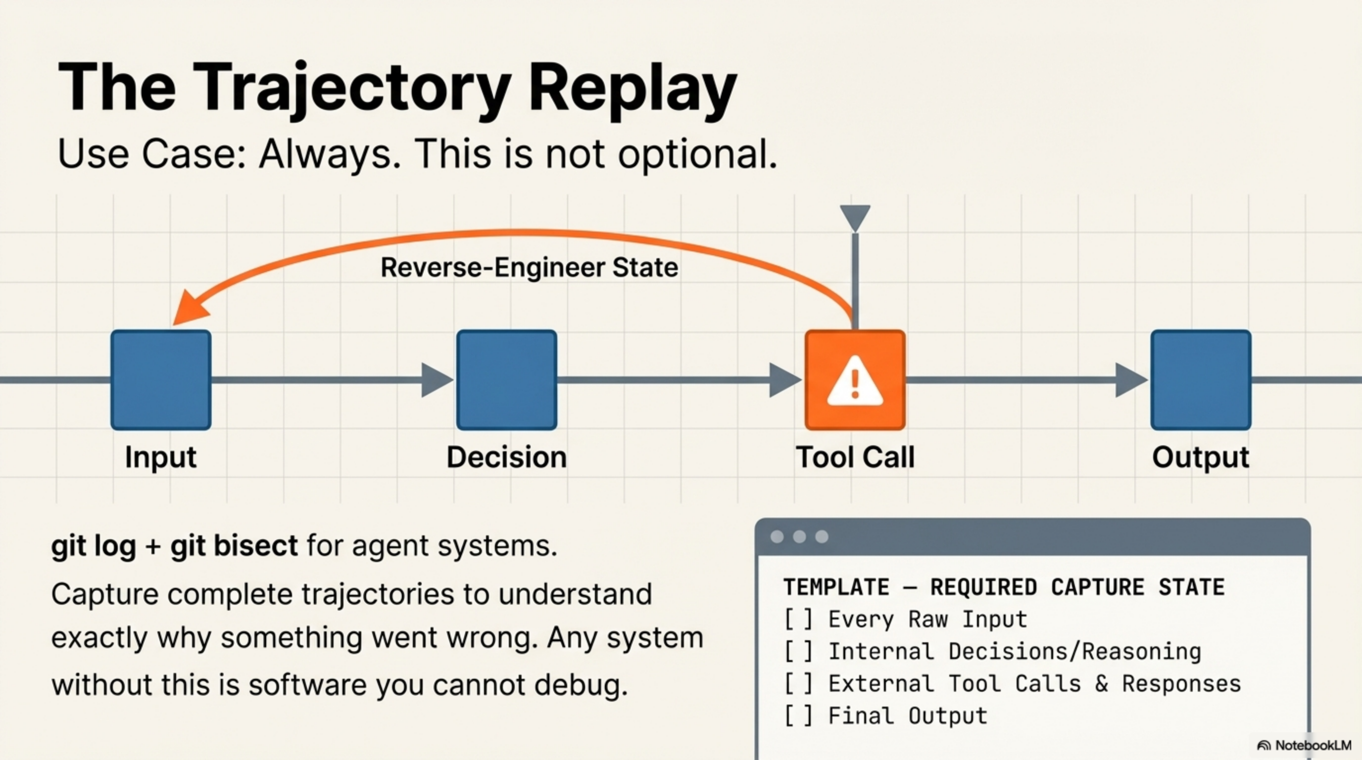 The Trajectory Replay — git log + git bisect for agent systems. Input → Decision → Tool Call → Output with reverse engineering