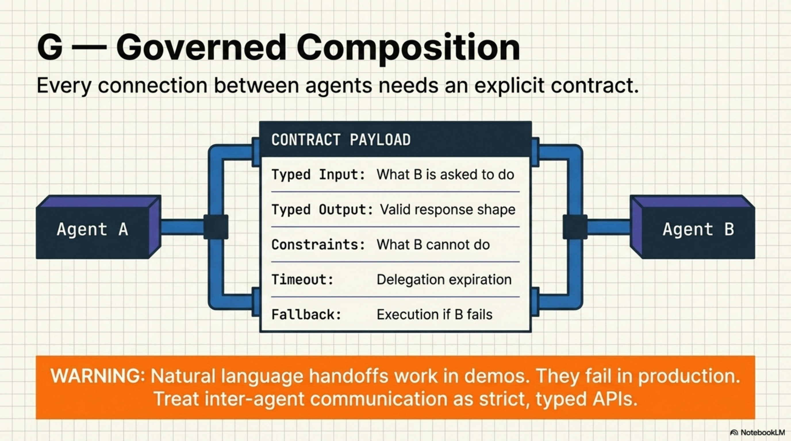 G — Governed Composition: every agent connection needs a typed contract with input, output, constraints, timeout, and fallback