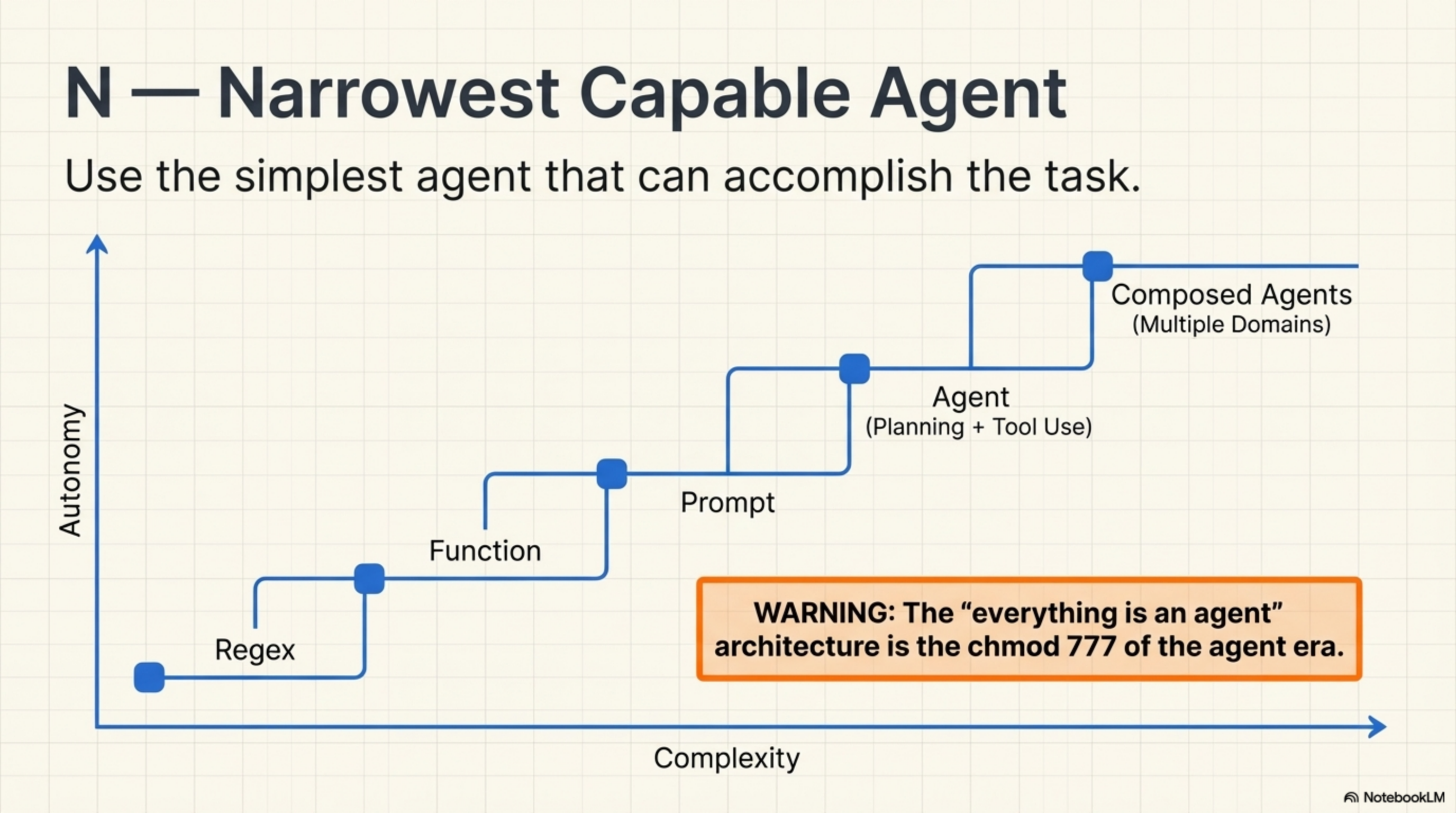 N — Narrowest Capable Agent: complexity staircase from regex to function to prompt to agent to composed agents