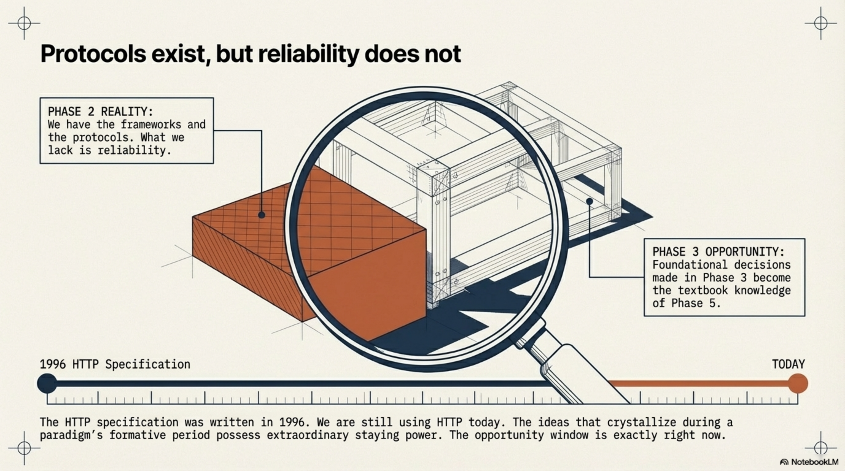 Protocols exist, but reliability does not — the opportunity window is exactly right now