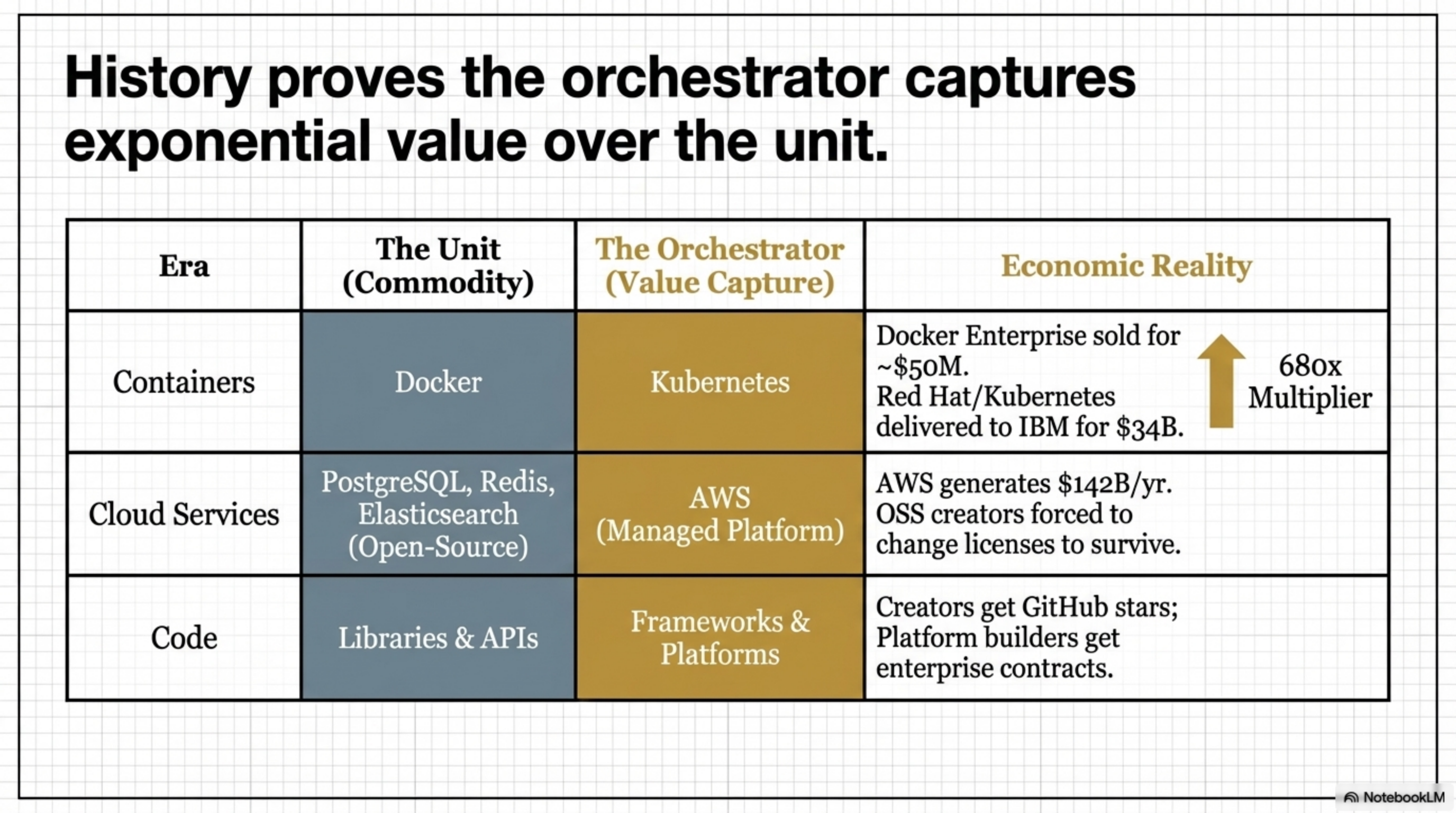 History proves the orchestrator captures exponential value — Docker $50M vs Kubernetes $34B (680x multiplier)