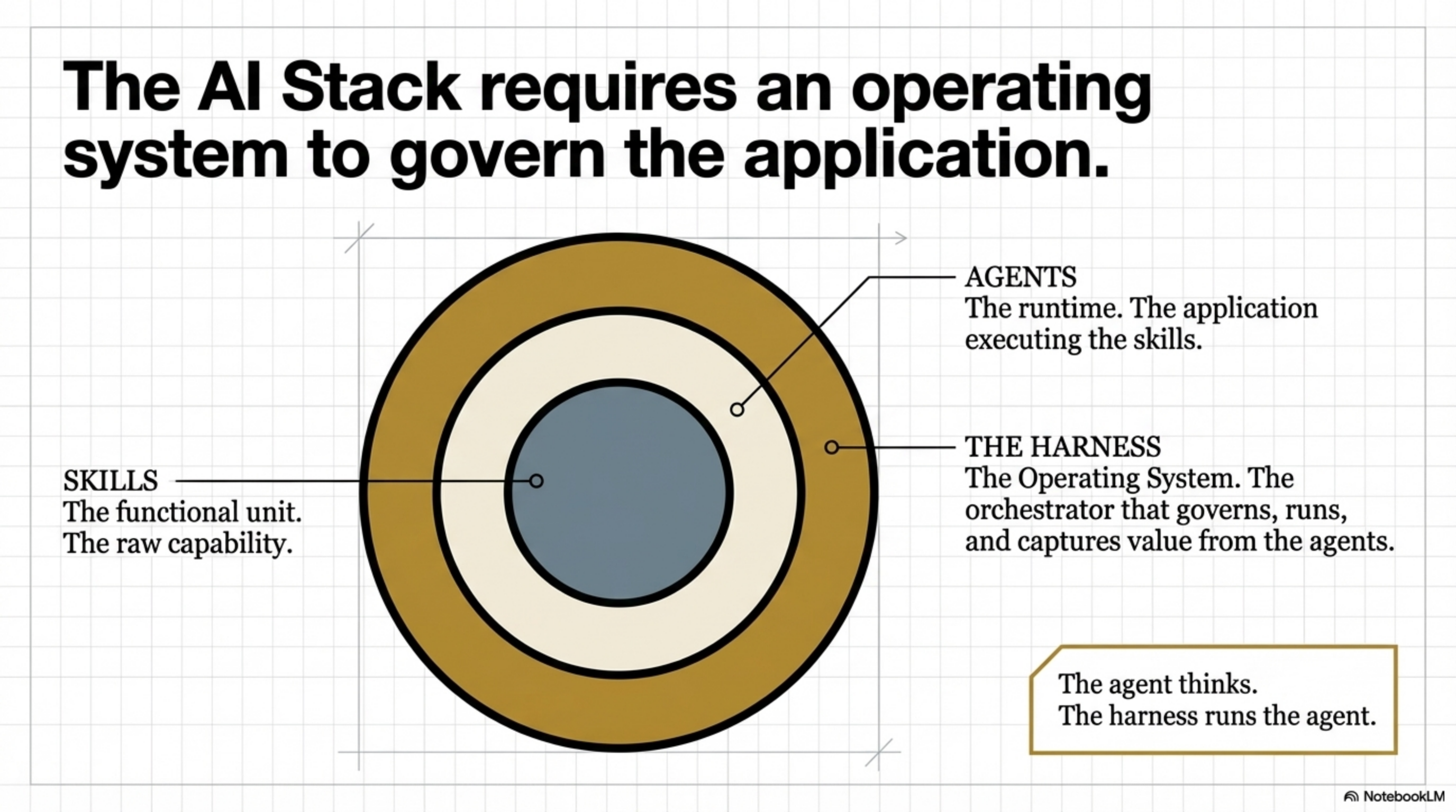 Skills are the unit. Agents are the runtime. The Harness is the operating system.