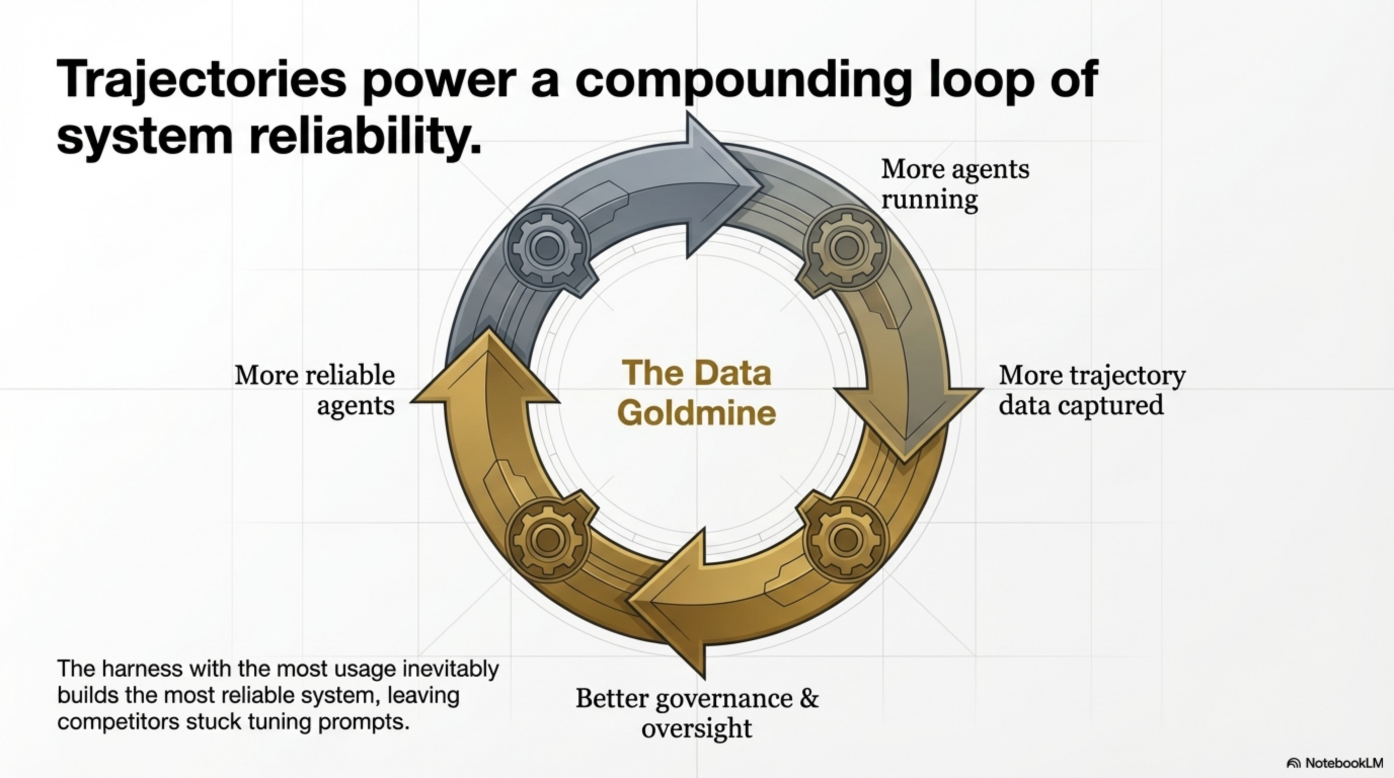 The Harness Flywheel — trajectories power a compounding loop of system reliability
