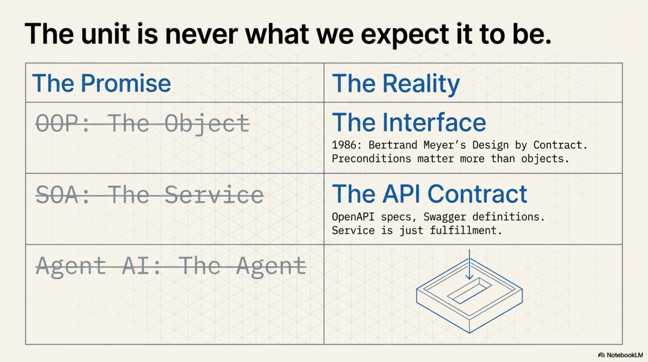 The unit is never what we expect: OOP → Interface, SOA → API Contract, Agents → ?