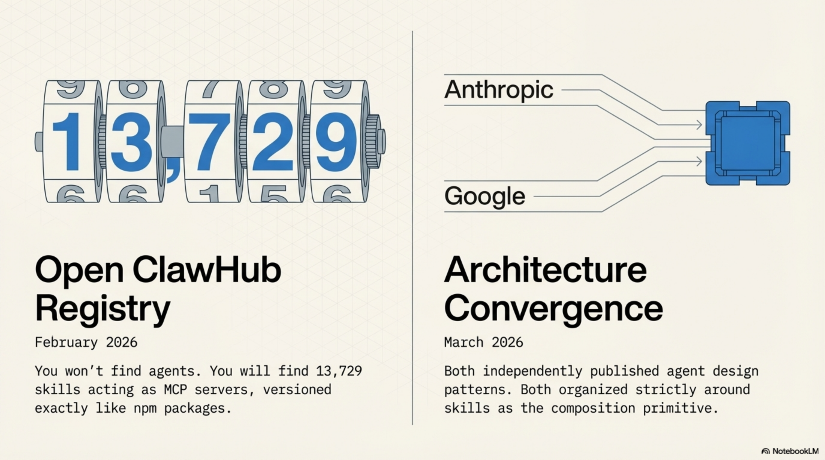 13,729 skills on ClawHub Registry + Architecture Convergence: Anthropic and Google both organized around skills