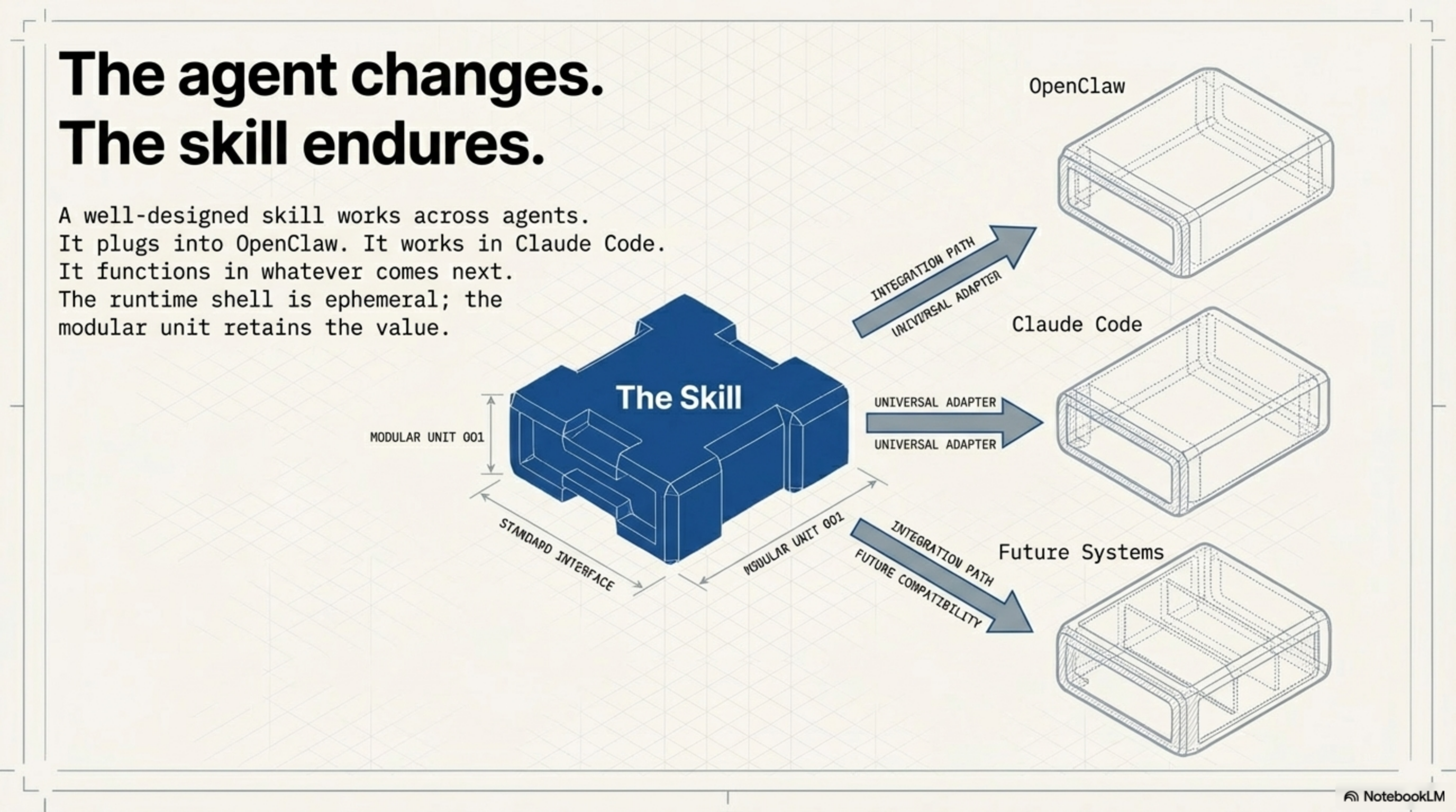 The agent changes. The skill endures — integration paths across OpenClaw, Claude Code, and future systems