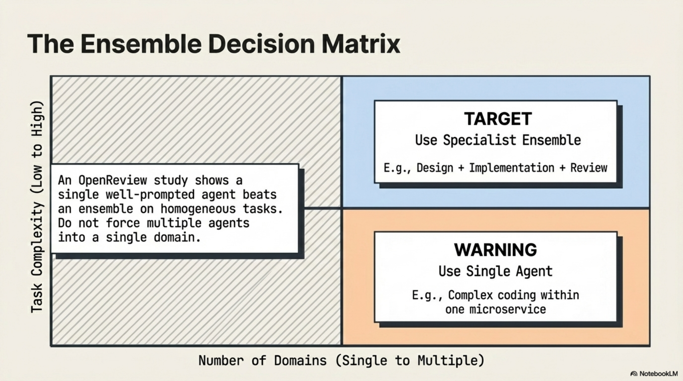 The Ensemble Decision Matrix — when to use single agent vs specialist ensemble based on domains and complexity