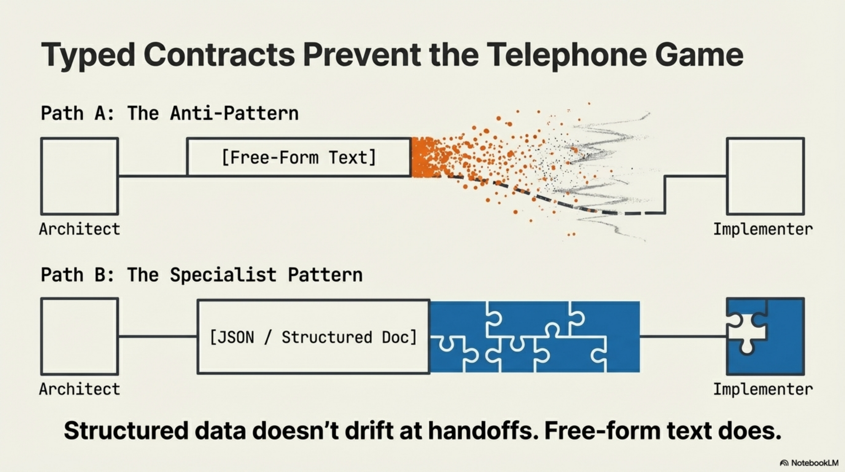 Typed Contracts Prevent the Telephone Game — free-form dissolves at handoffs, structured data fits like puzzle pieces