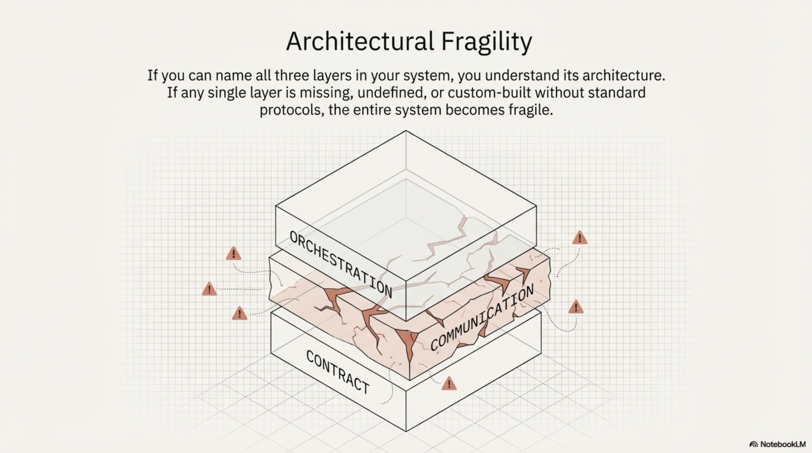 Architectural Fragility — if any layer is missing, the system cracks