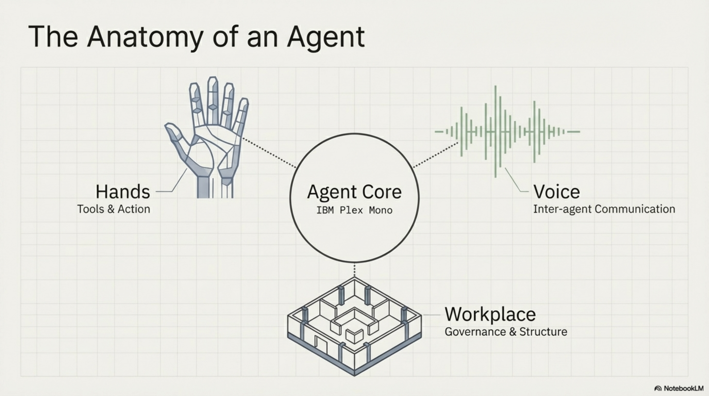 The Anatomy of an Agent: Hands (MCP/Tools), Voice (A2A/Communication), Workplace (Harness/Governance)